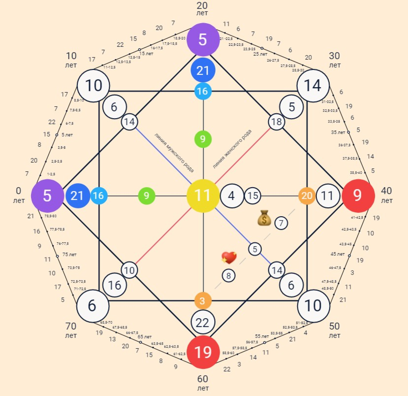 Как рассчитать свой аркан в матрице. Сердечная чакра в матрице судьбы. Матрица судьбы. Нумерология матрица судьбы. Матрица судьбы круг.